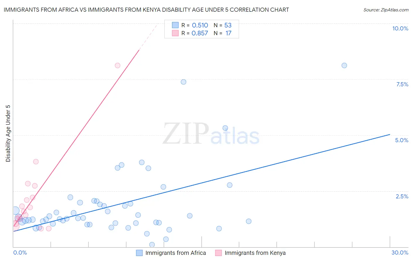 Immigrants from Africa vs Immigrants from Kenya Disability Age Under 5