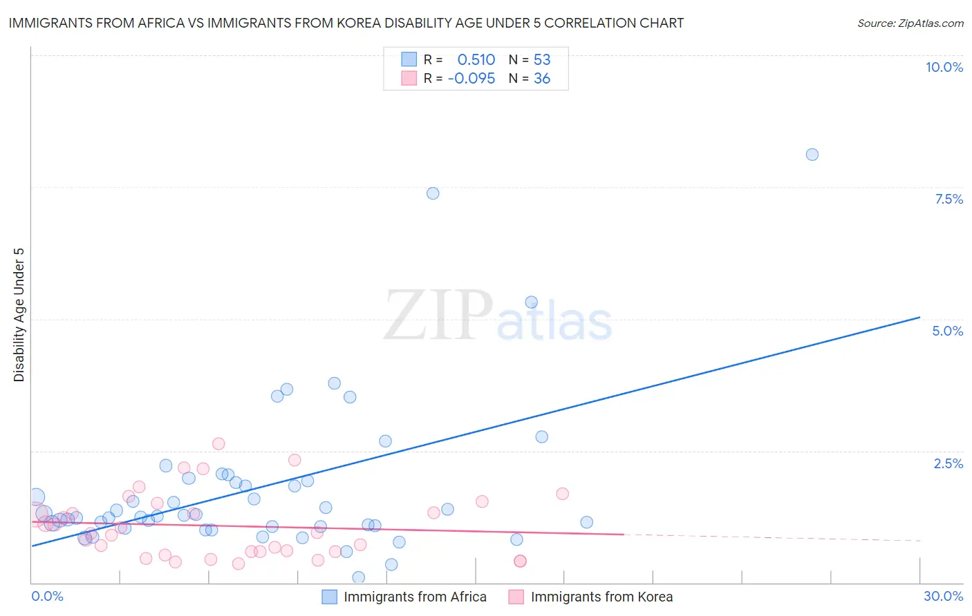 Immigrants from Africa vs Immigrants from Korea Disability Age Under 5