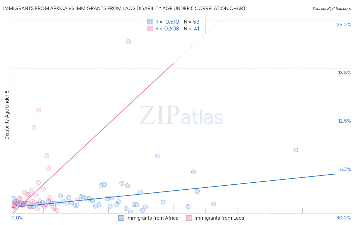 Immigrants from Africa vs Immigrants from Laos Disability Age Under 5