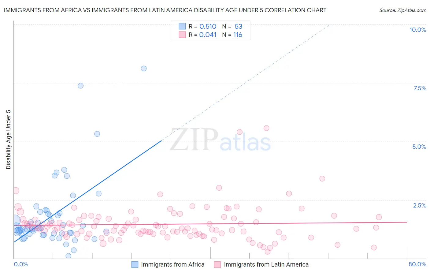 Immigrants from Africa vs Immigrants from Latin America Disability Age Under 5
