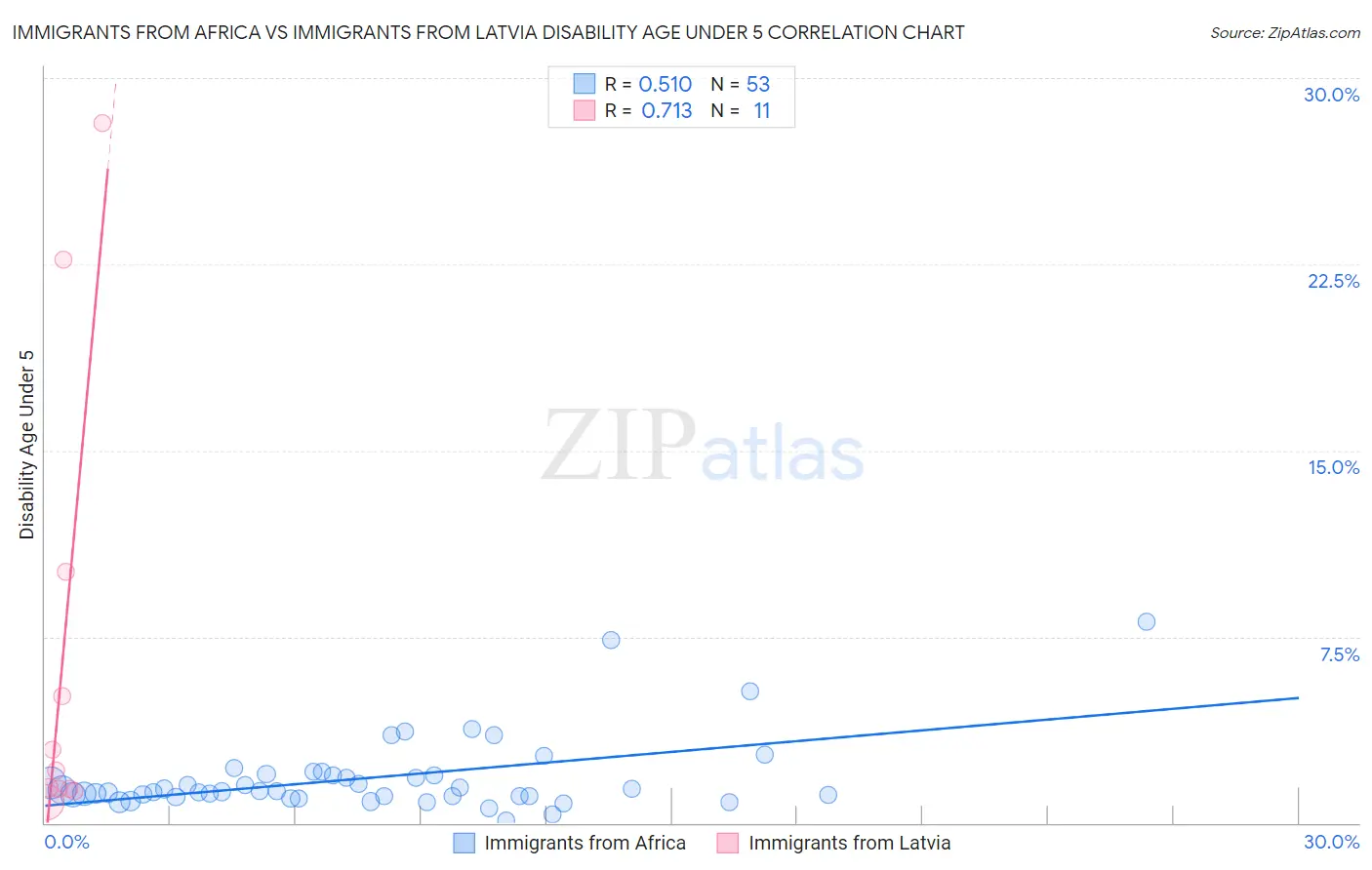 Immigrants from Africa vs Immigrants from Latvia Disability Age Under 5