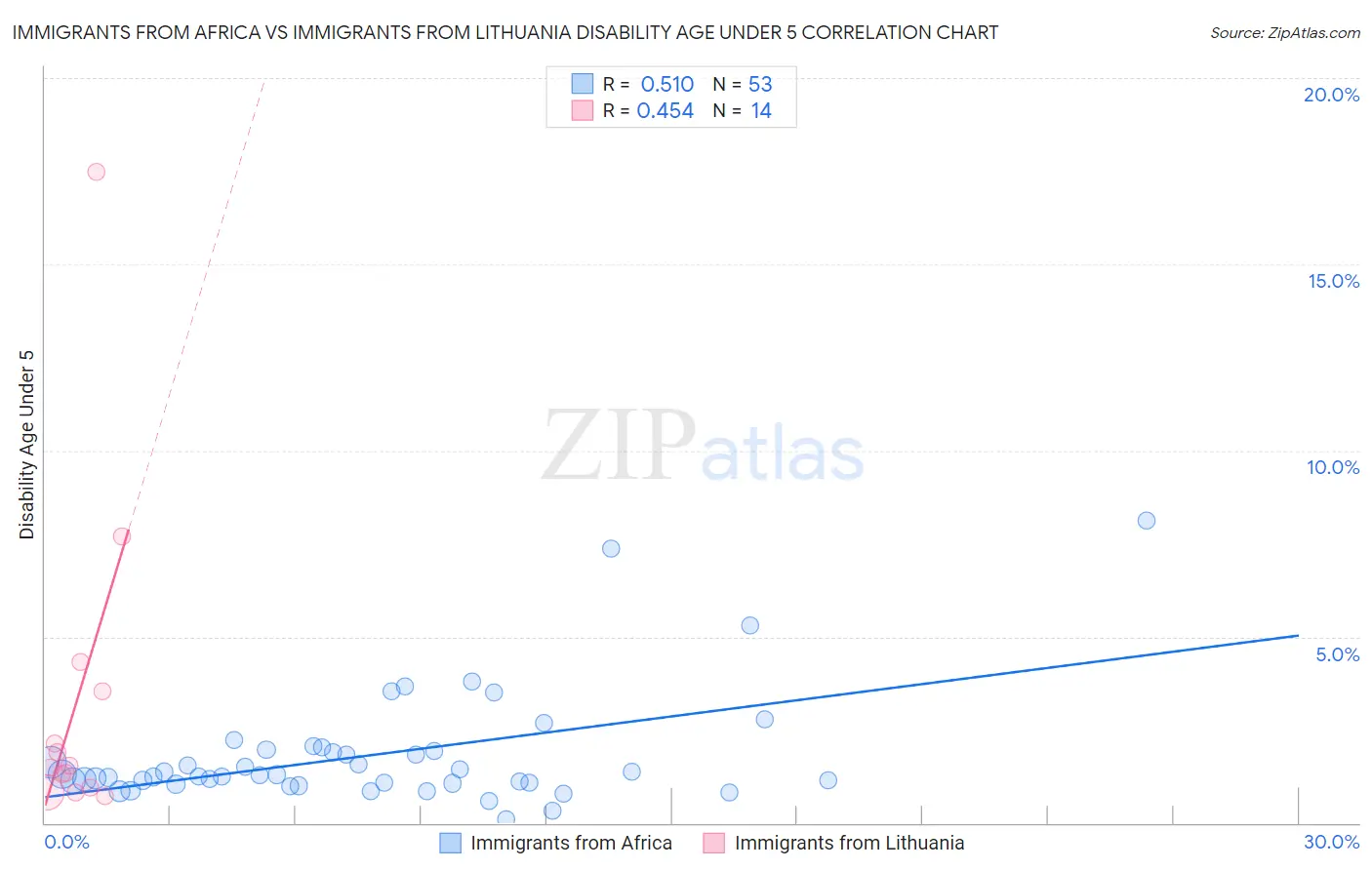 Immigrants from Africa vs Immigrants from Lithuania Disability Age Under 5