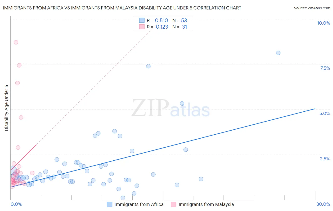 Immigrants from Africa vs Immigrants from Malaysia Disability Age Under 5