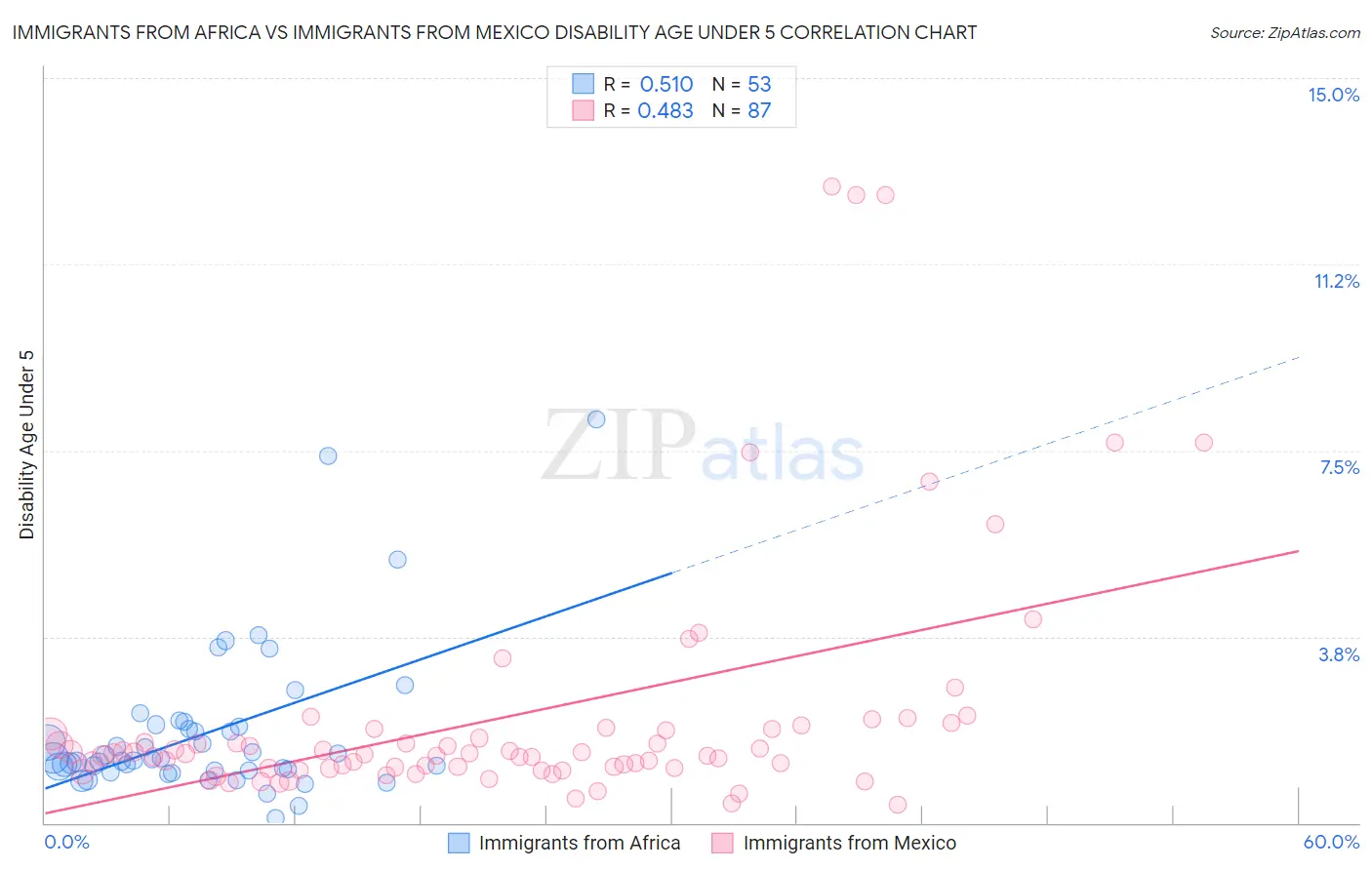 Immigrants from Africa vs Immigrants from Mexico Disability Age Under 5