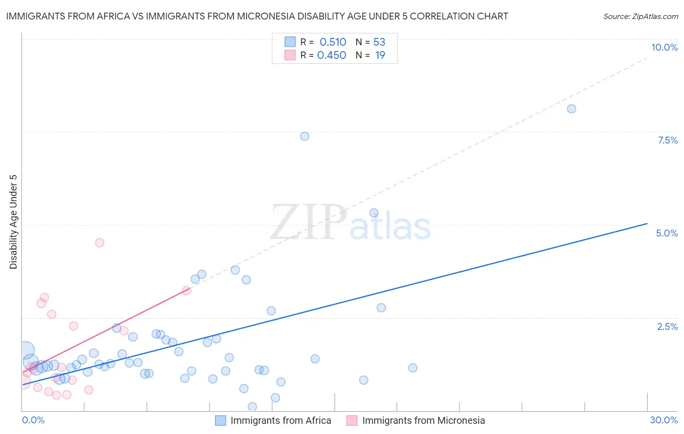 Immigrants from Africa vs Immigrants from Micronesia Disability Age Under 5