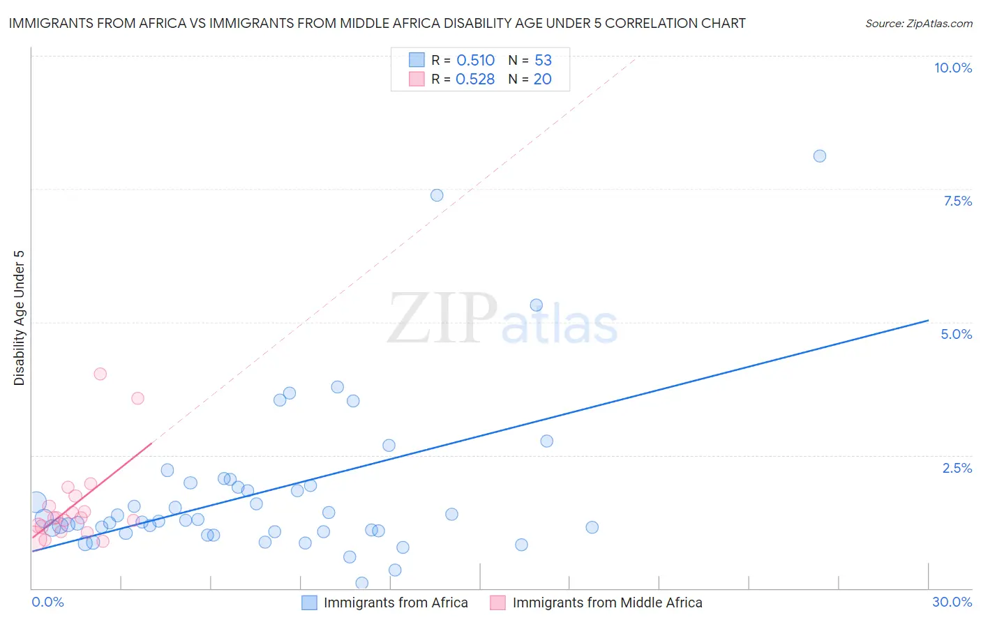 Immigrants from Africa vs Immigrants from Middle Africa Disability Age Under 5