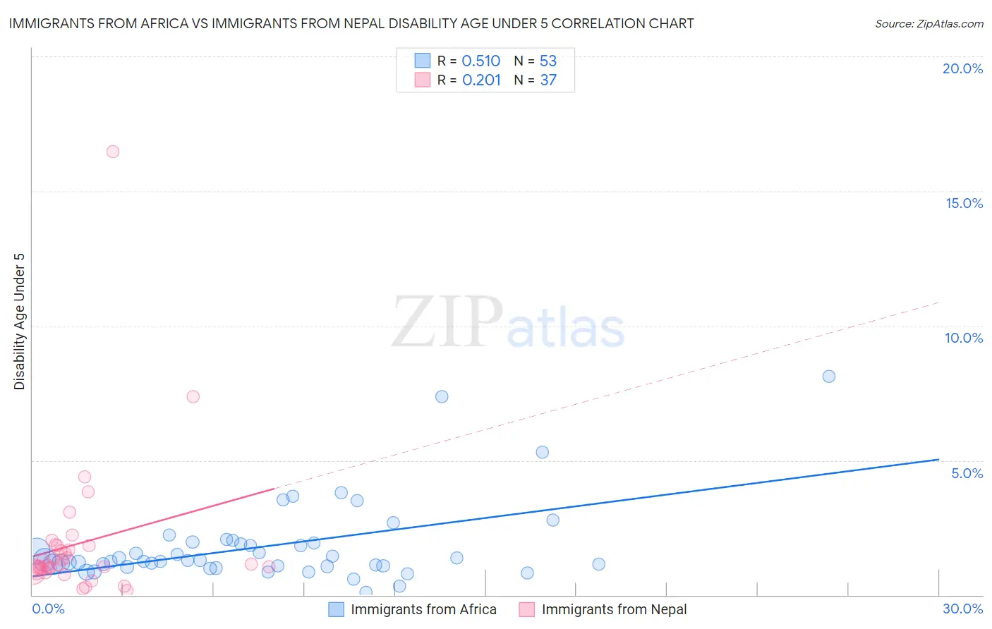 Immigrants from Africa vs Immigrants from Nepal Disability Age Under 5