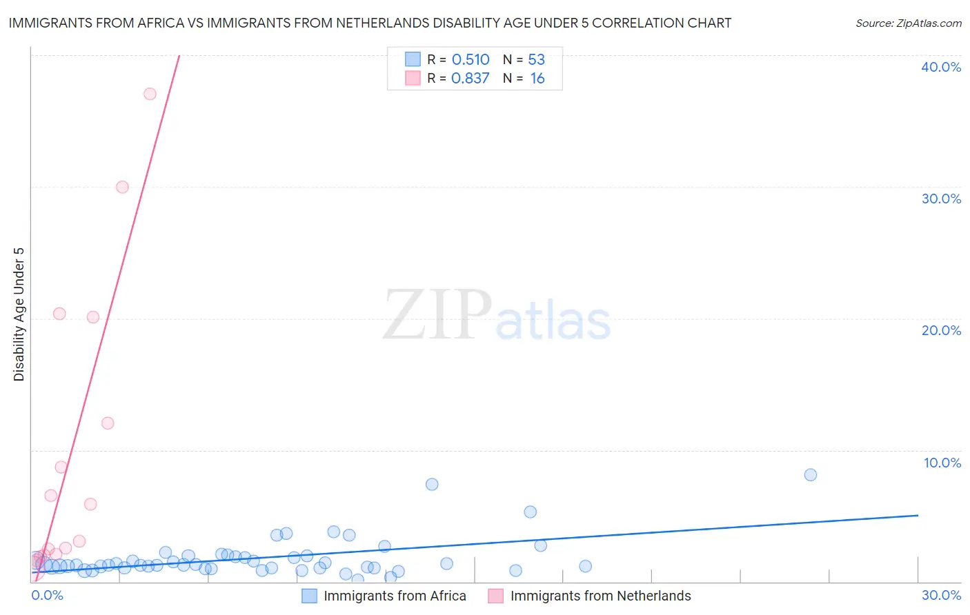 Immigrants from Africa vs Immigrants from Netherlands Disability Age Under 5