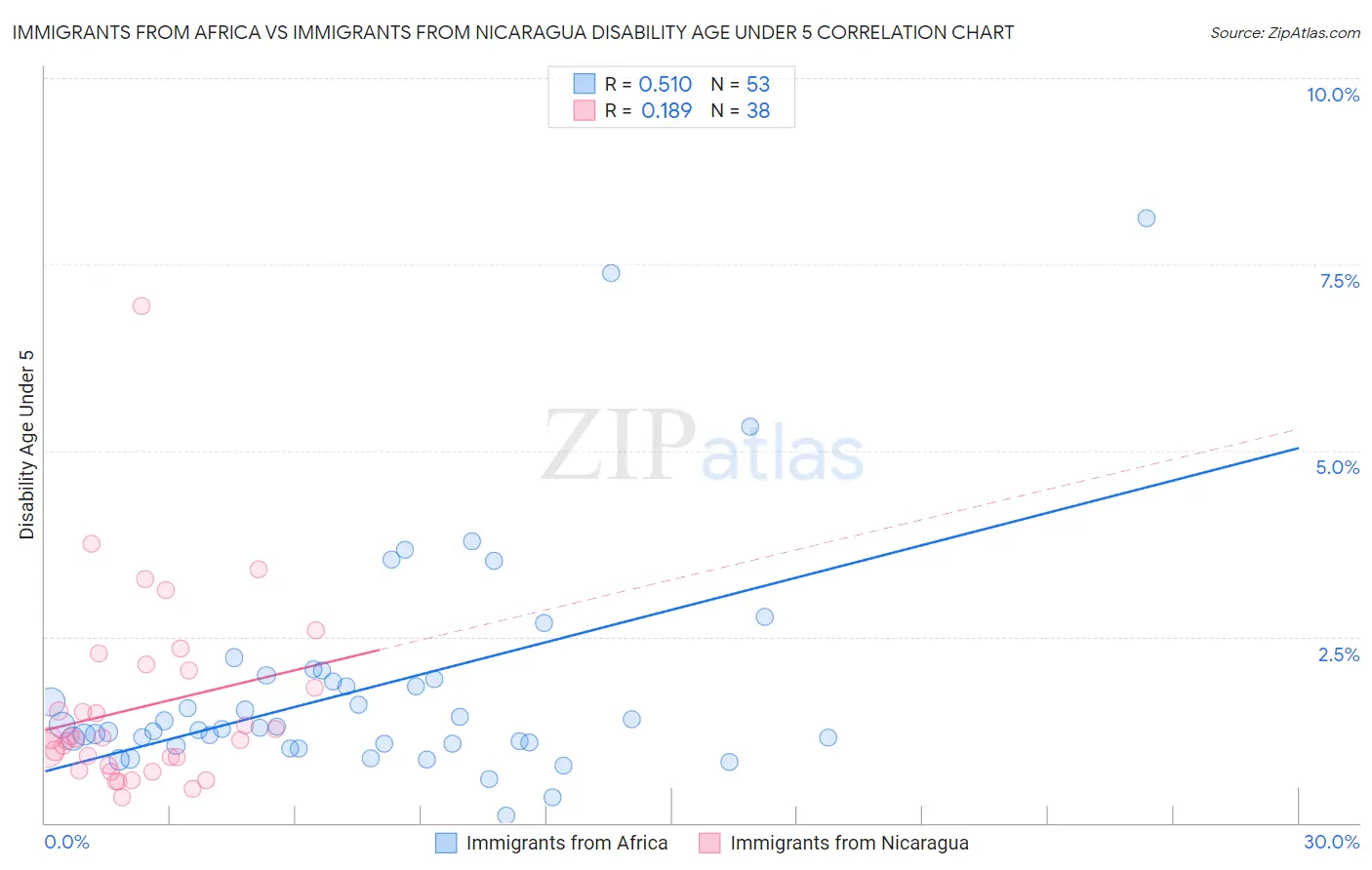 Immigrants from Africa vs Immigrants from Nicaragua Disability Age Under 5