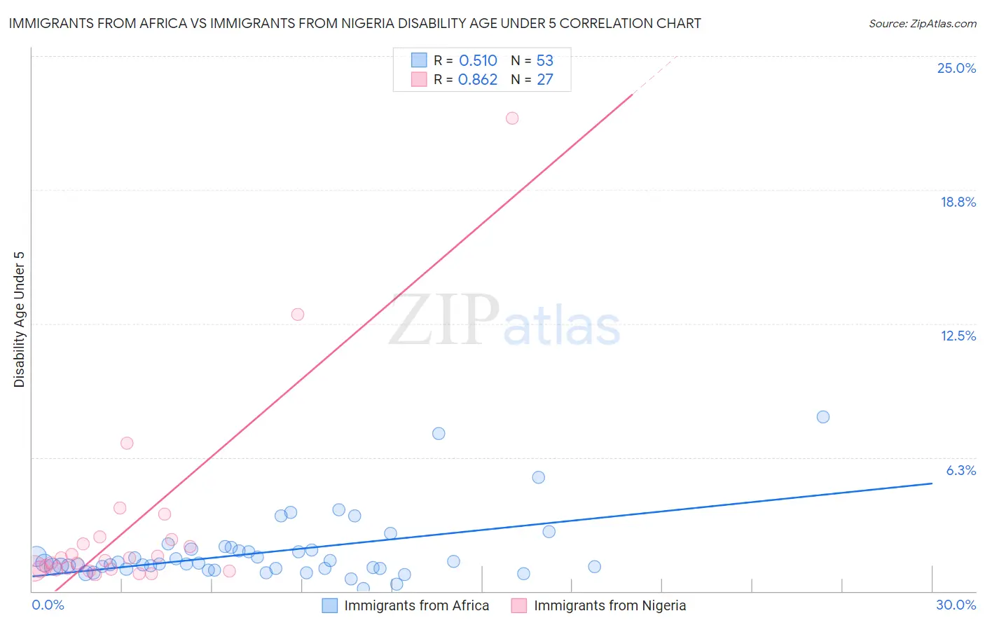 Immigrants from Africa vs Immigrants from Nigeria Disability Age Under 5