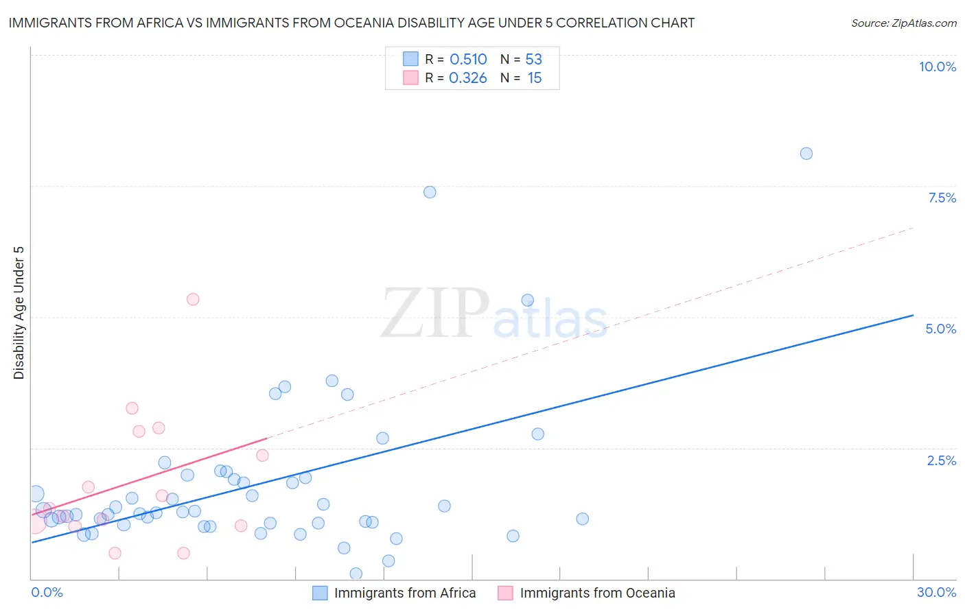 Immigrants from Africa vs Immigrants from Oceania Disability Age Under 5