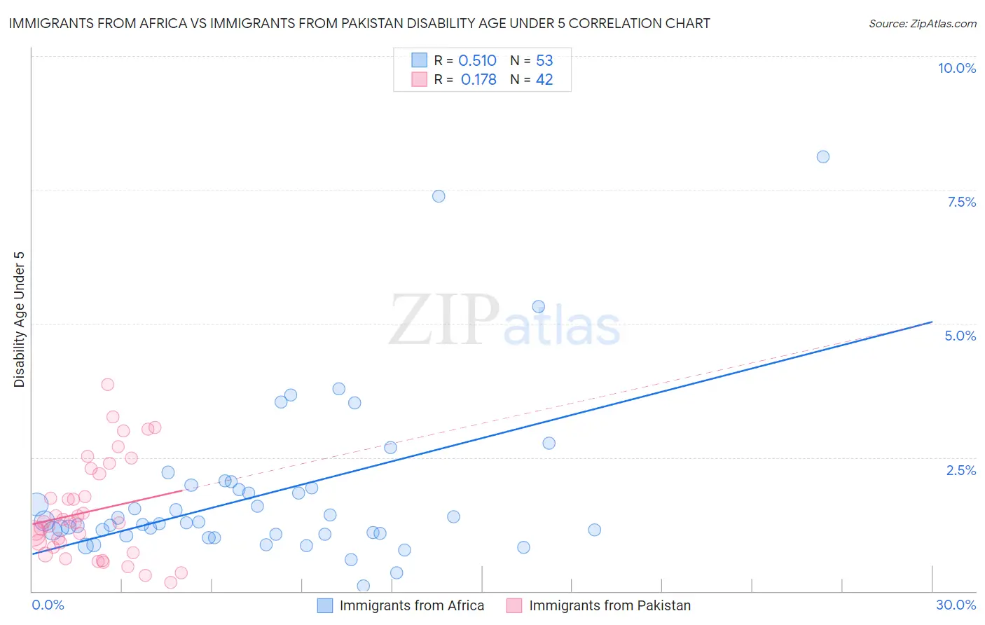 Immigrants from Africa vs Immigrants from Pakistan Disability Age Under 5