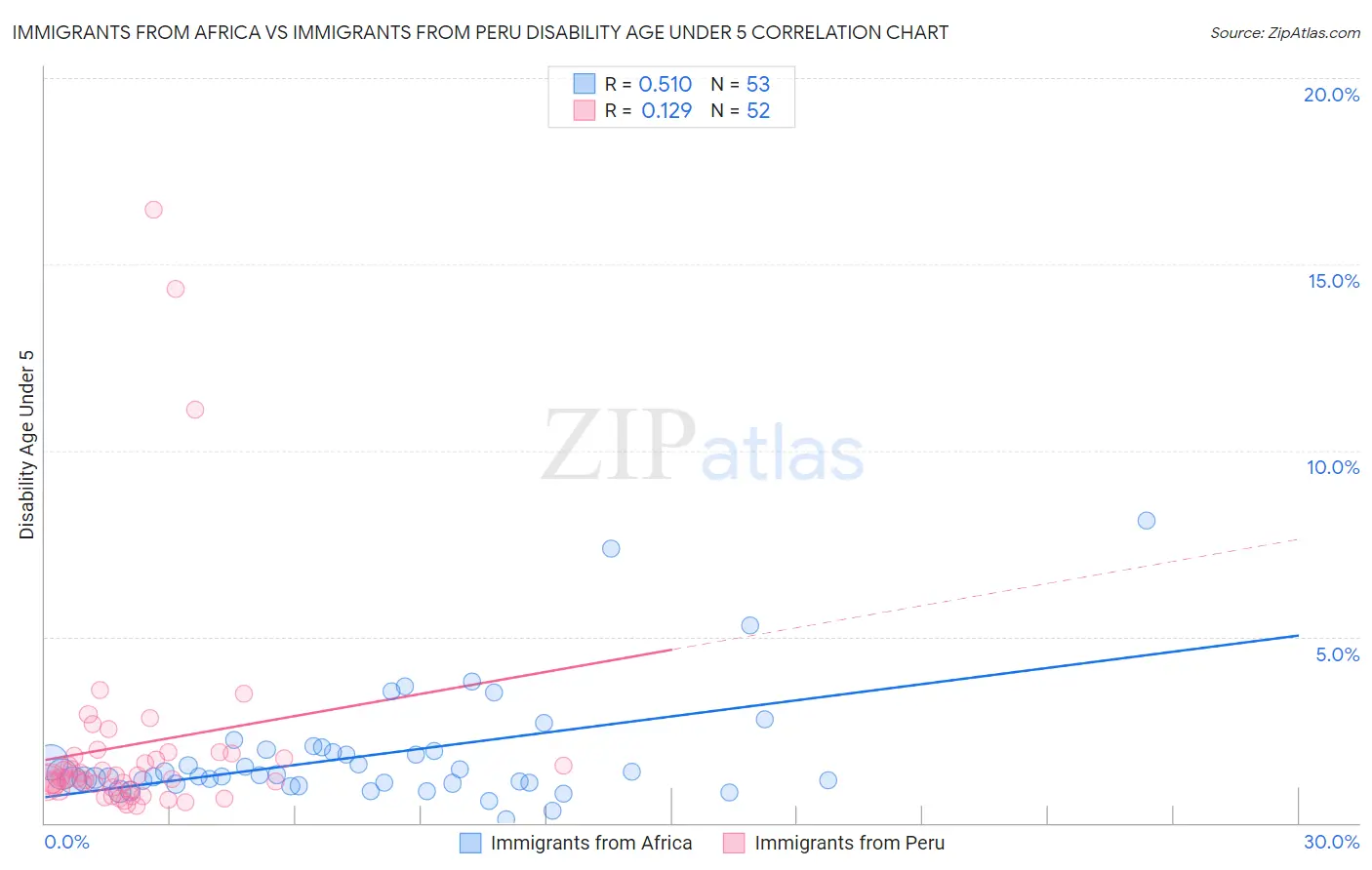 Immigrants from Africa vs Immigrants from Peru Disability Age Under 5