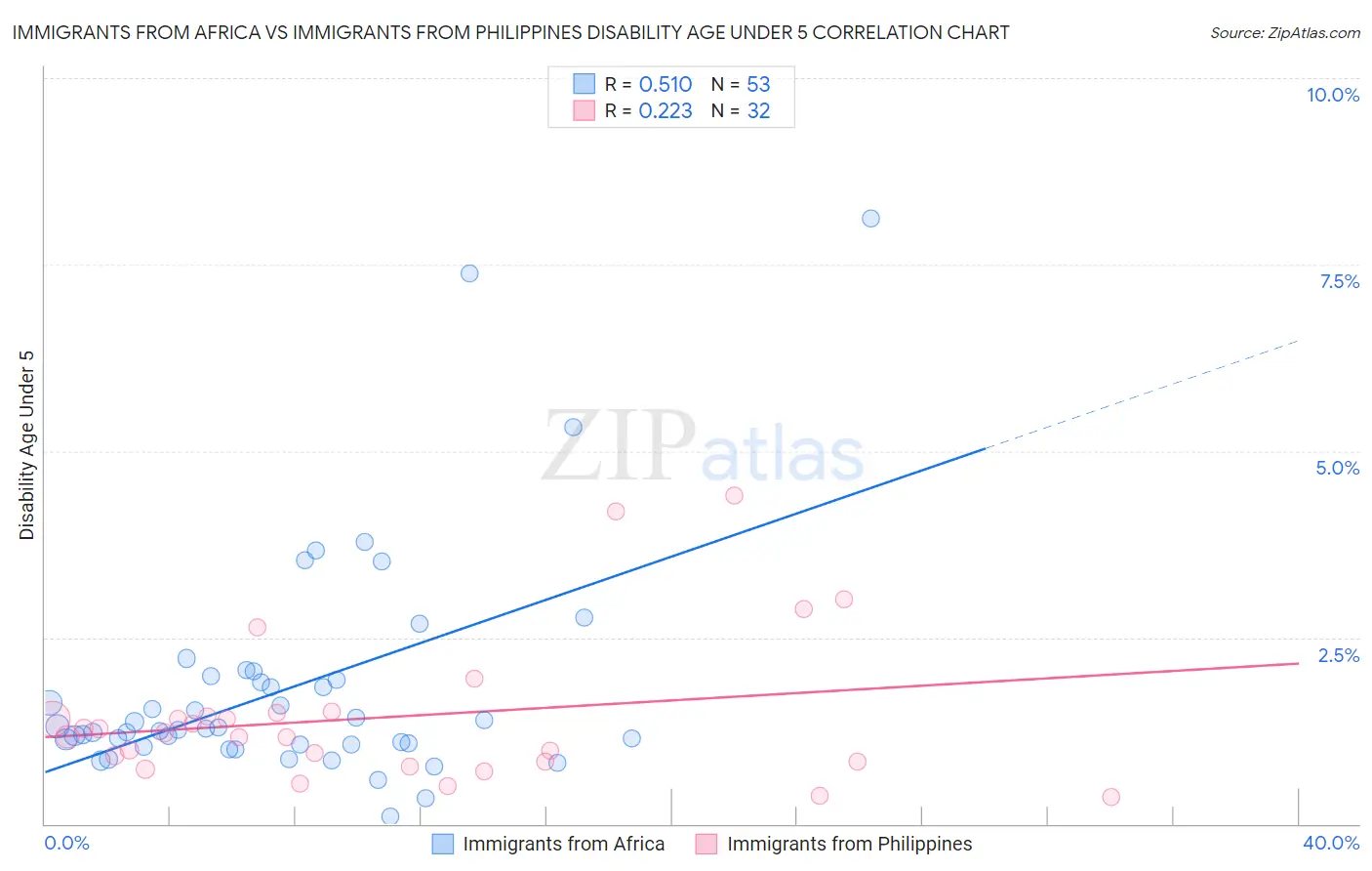 Immigrants from Africa vs Immigrants from Philippines Disability Age Under 5