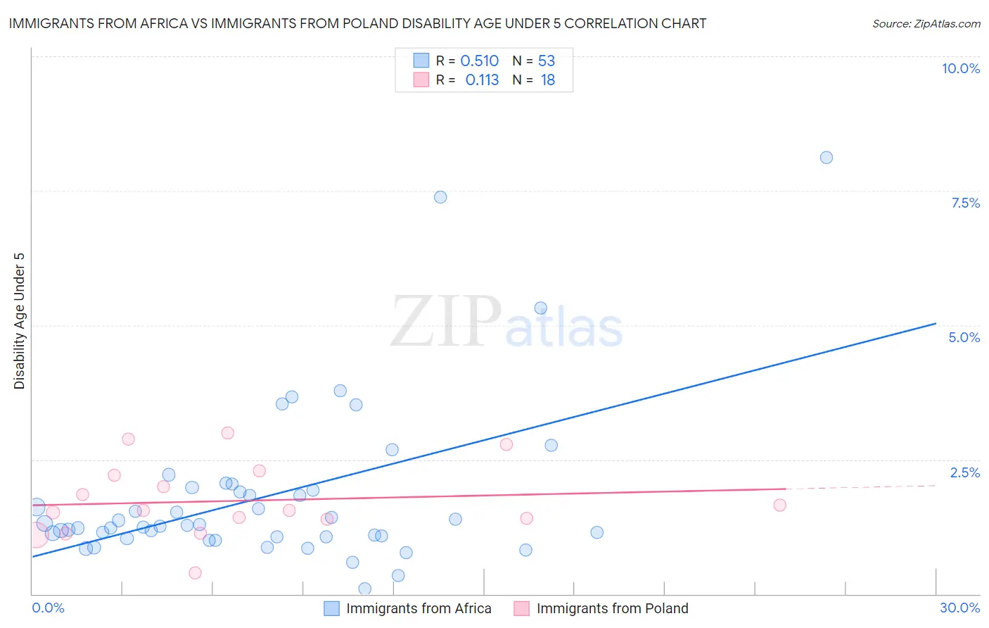 Immigrants from Africa vs Immigrants from Poland Disability Age Under 5