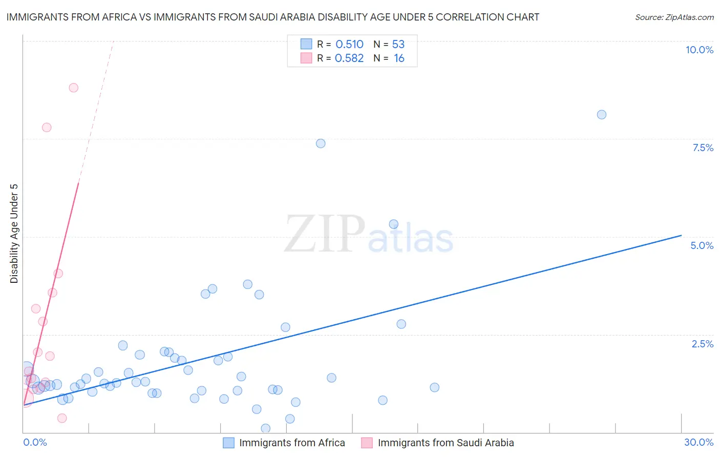 Immigrants from Africa vs Immigrants from Saudi Arabia Disability Age Under 5