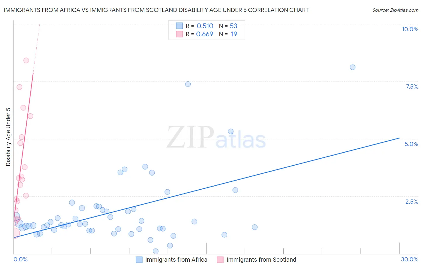 Immigrants from Africa vs Immigrants from Scotland Disability Age Under 5