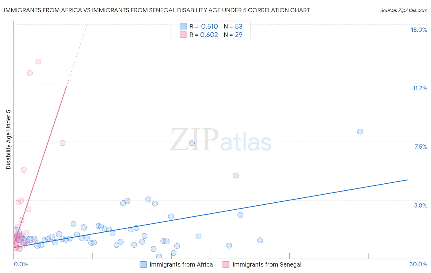 Immigrants from Africa vs Immigrants from Senegal Disability Age Under 5