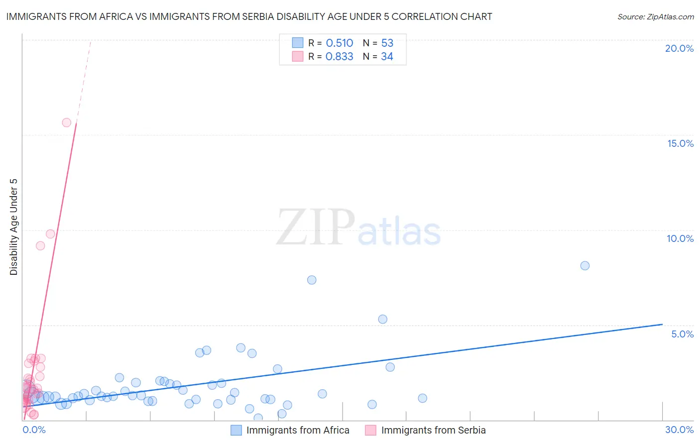 Immigrants from Africa vs Immigrants from Serbia Disability Age Under 5