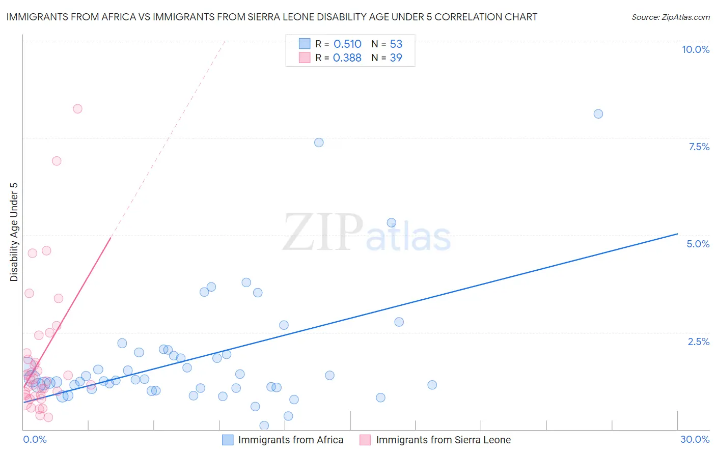 Immigrants from Africa vs Immigrants from Sierra Leone Disability Age Under 5