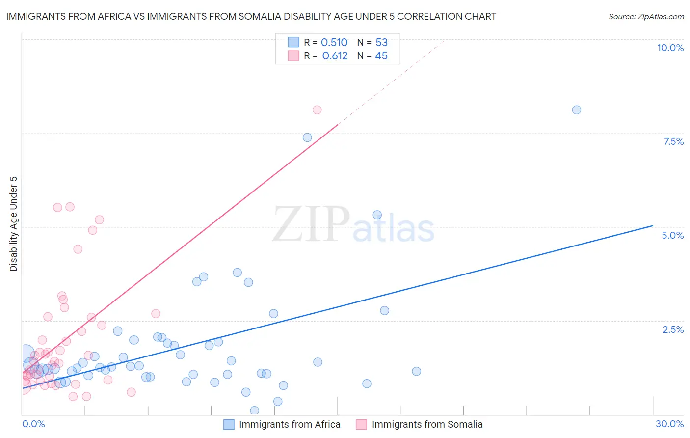 Immigrants from Africa vs Immigrants from Somalia Disability Age Under 5