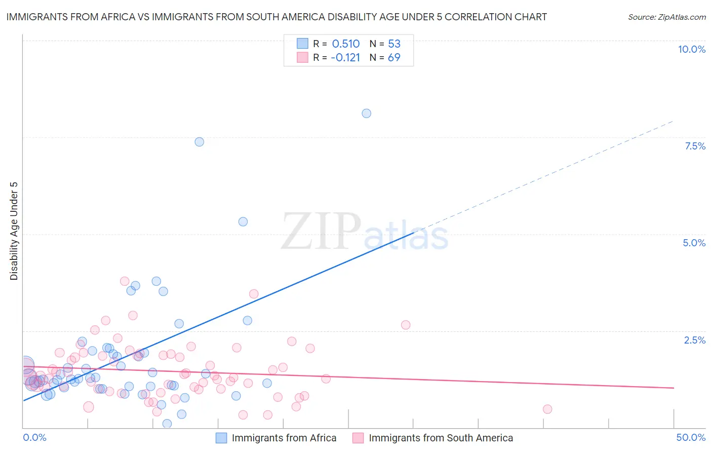 Immigrants from Africa vs Immigrants from South America Disability Age Under 5