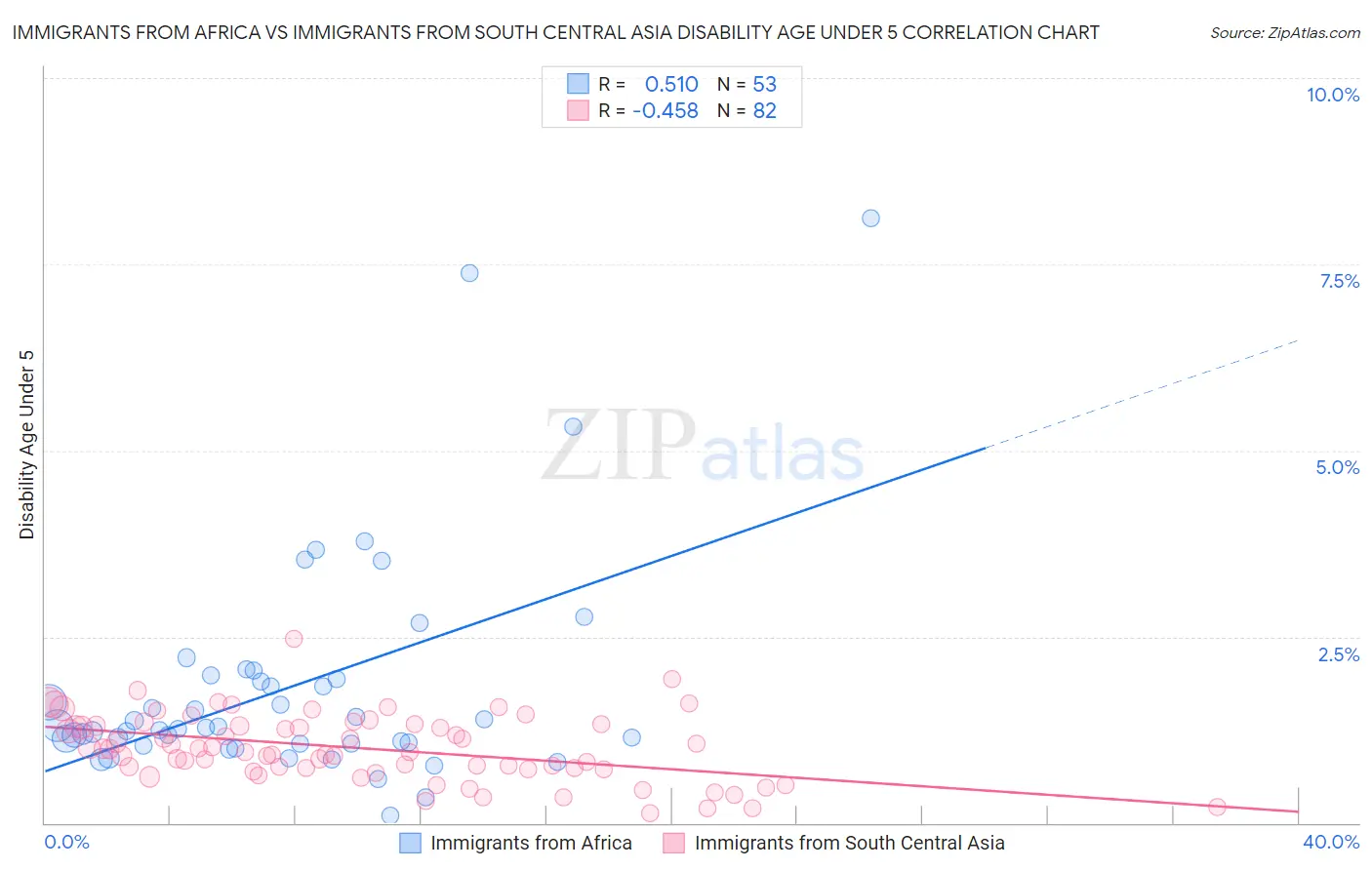 Immigrants from Africa vs Immigrants from South Central Asia Disability Age Under 5