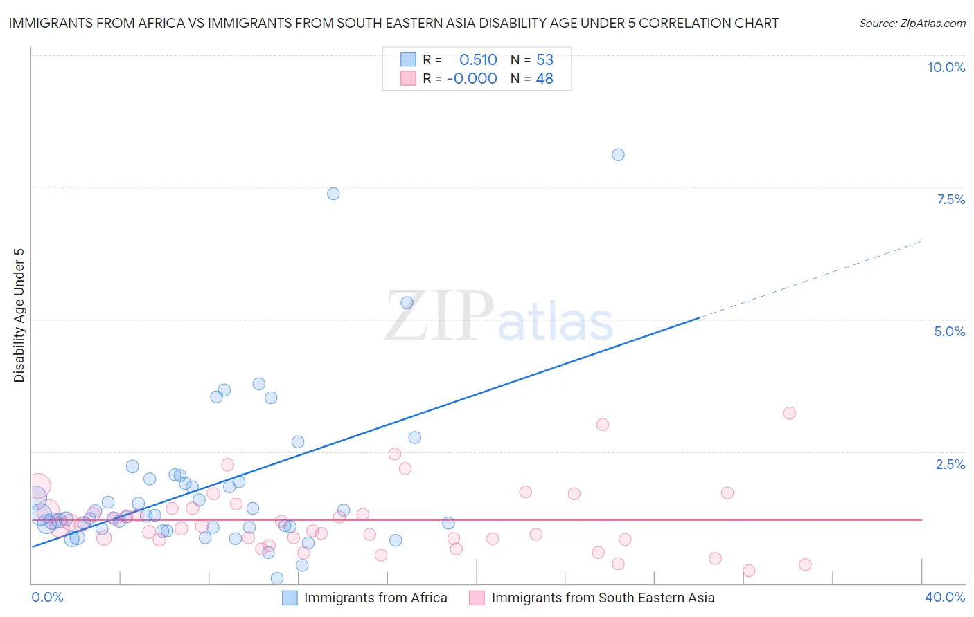 Immigrants from Africa vs Immigrants from South Eastern Asia Disability Age Under 5