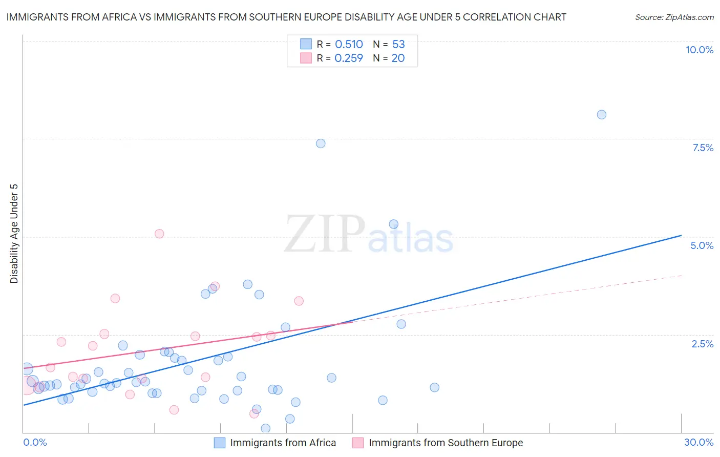 Immigrants from Africa vs Immigrants from Southern Europe Disability Age Under 5