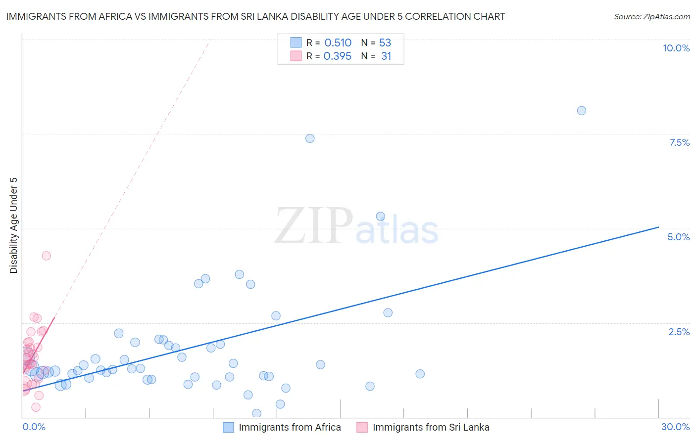 Immigrants from Africa vs Immigrants from Sri Lanka Disability Age Under 5