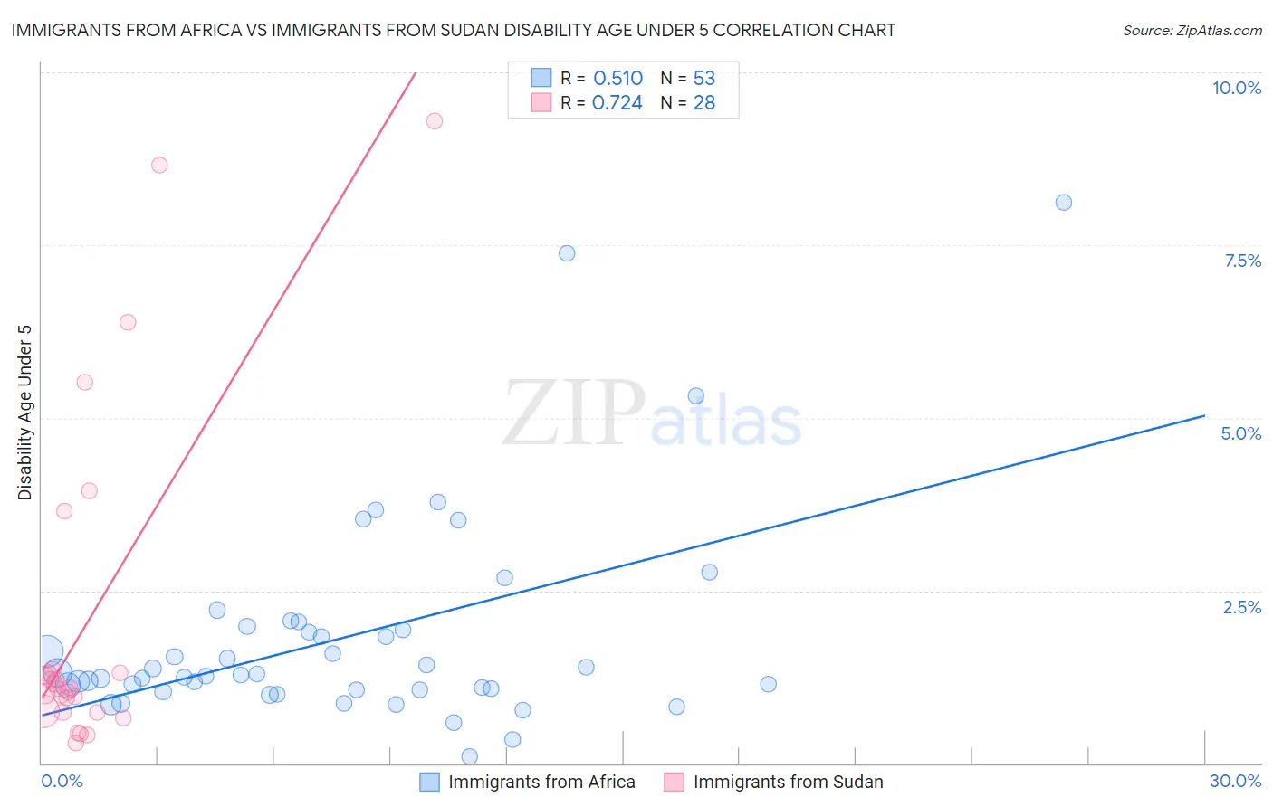 Immigrants from Africa vs Immigrants from Sudan Disability Age Under 5