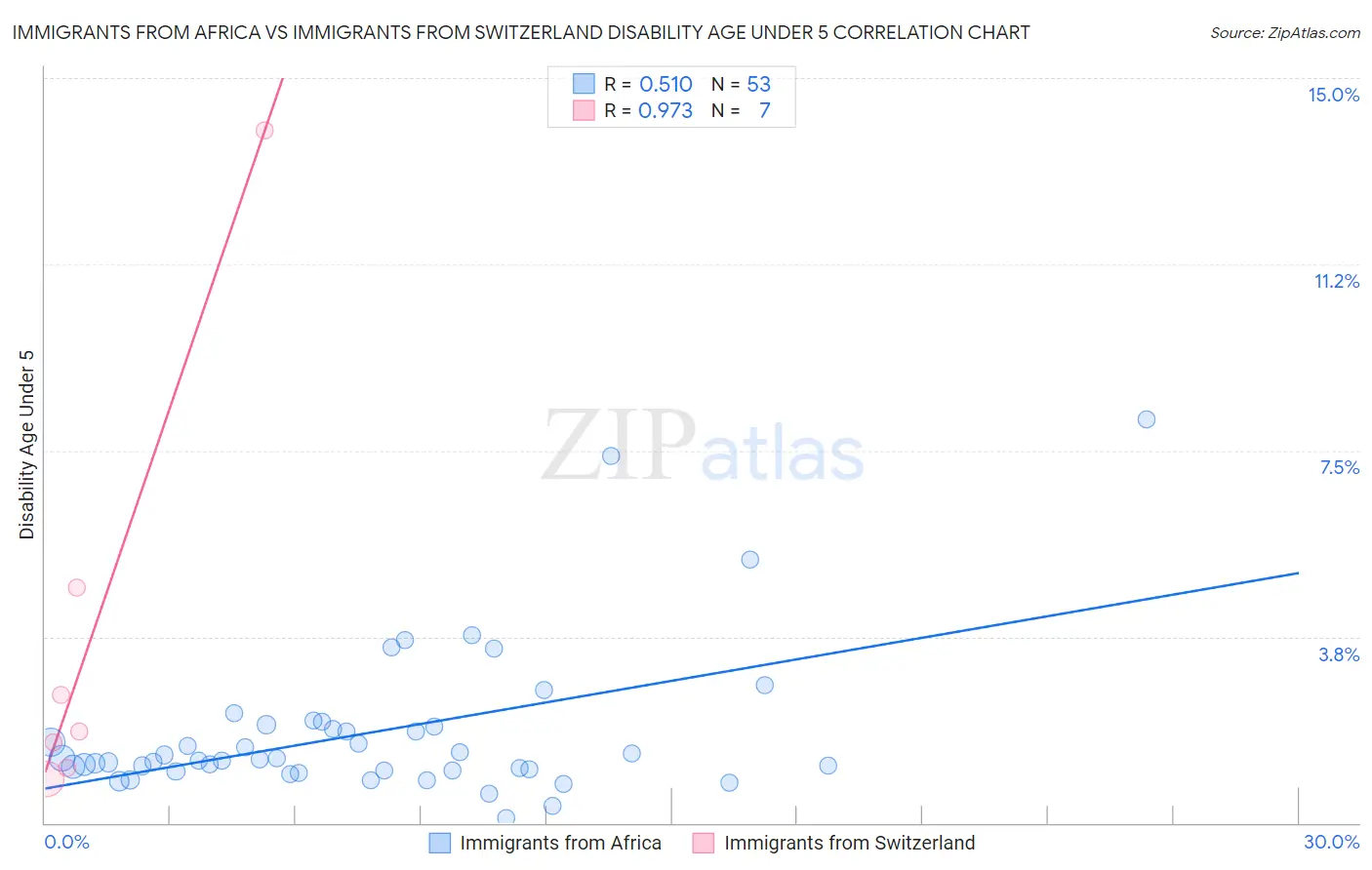 Immigrants from Africa vs Immigrants from Switzerland Disability Age Under 5