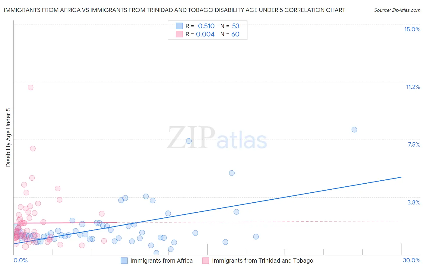 Immigrants from Africa vs Immigrants from Trinidad and Tobago Disability Age Under 5