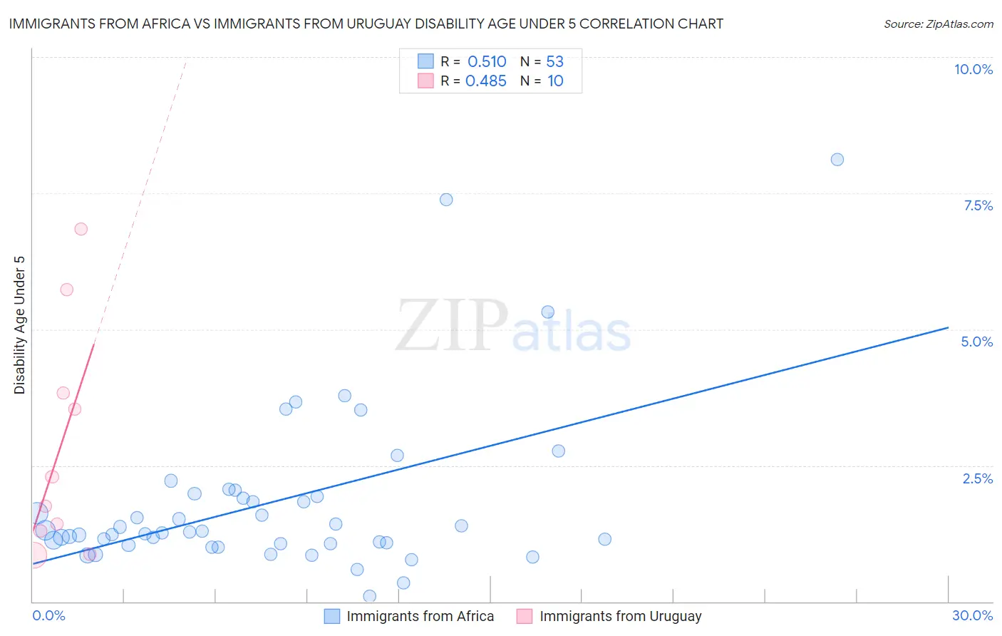 Immigrants from Africa vs Immigrants from Uruguay Disability Age Under 5