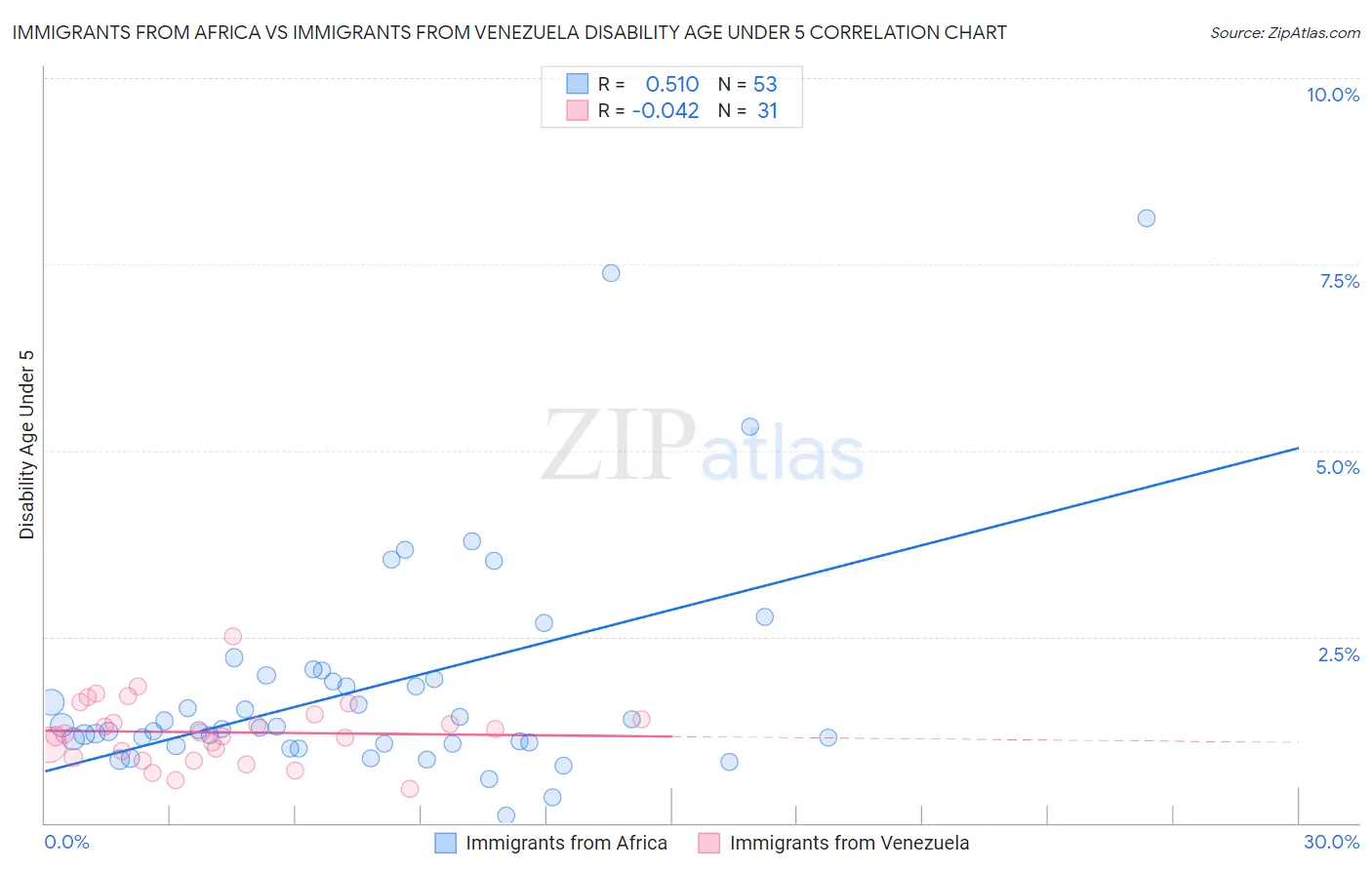 Immigrants from Africa vs Immigrants from Venezuela Disability Age Under 5