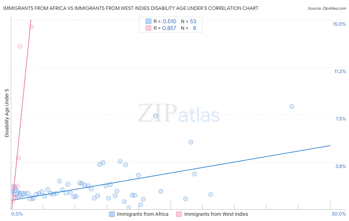 Immigrants from Africa vs Immigrants from West Indies Disability Age Under 5