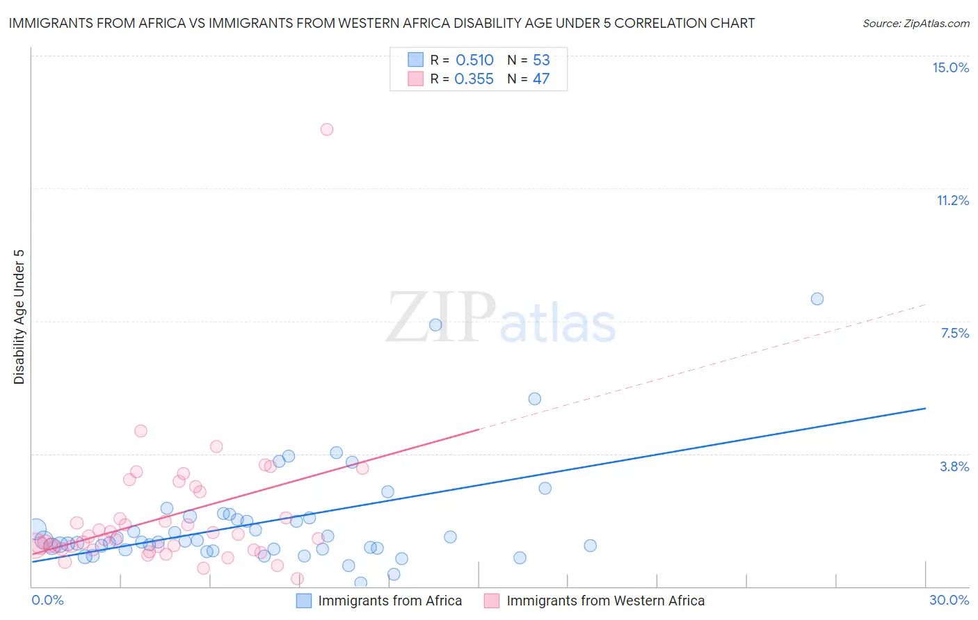 Immigrants from Africa vs Immigrants from Western Africa Disability Age Under 5