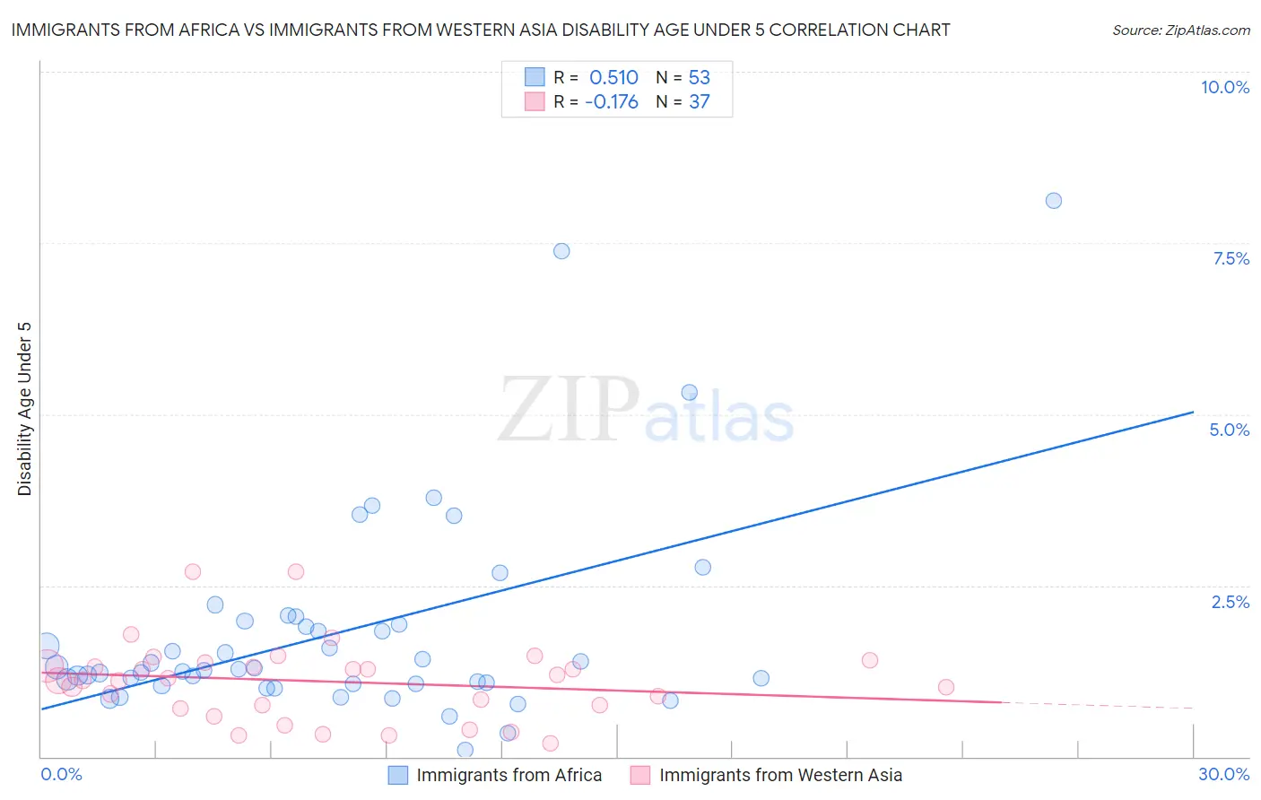 Immigrants from Africa vs Immigrants from Western Asia Disability Age Under 5