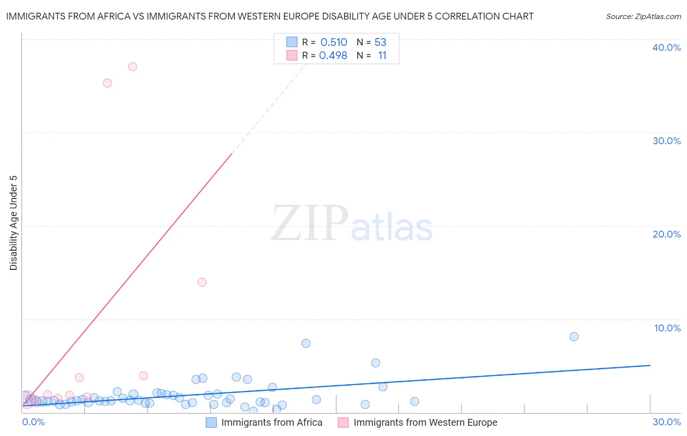 Immigrants from Africa vs Immigrants from Western Europe Disability Age Under 5
