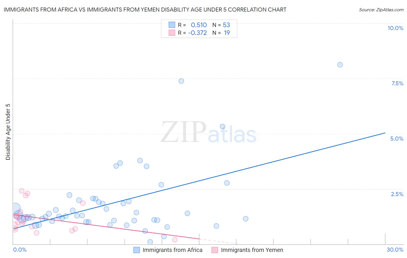 Immigrants from Africa vs Immigrants from Yemen Disability Age Under 5