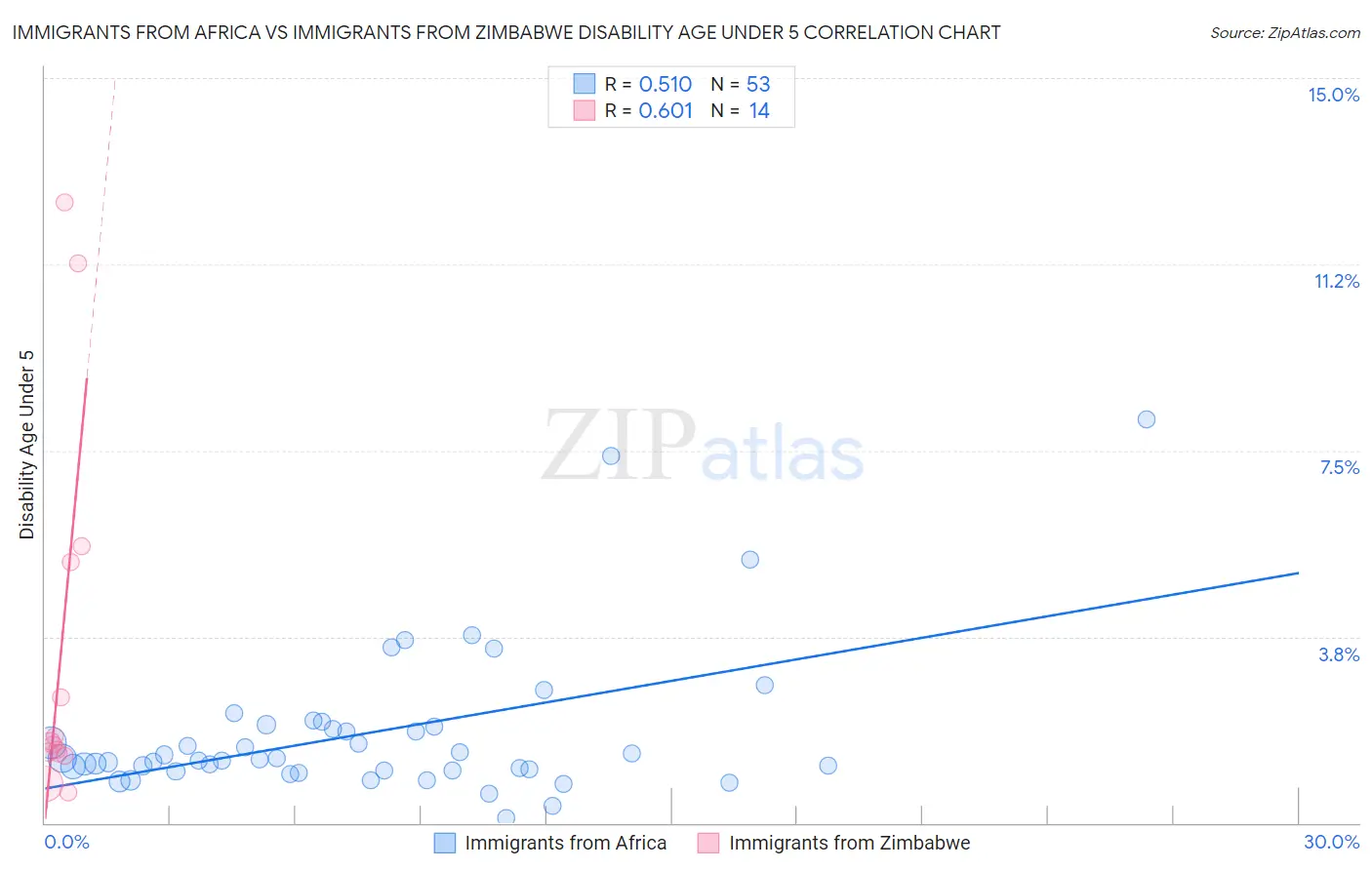 Immigrants from Africa vs Immigrants from Zimbabwe Disability Age Under 5
