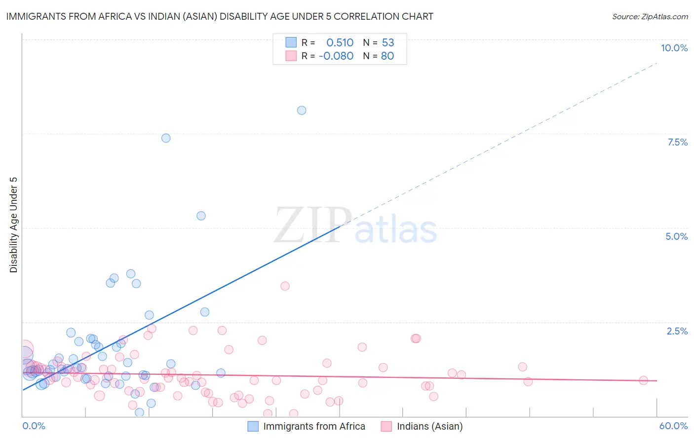 Immigrants from Africa vs Indian (Asian) Disability Age Under 5