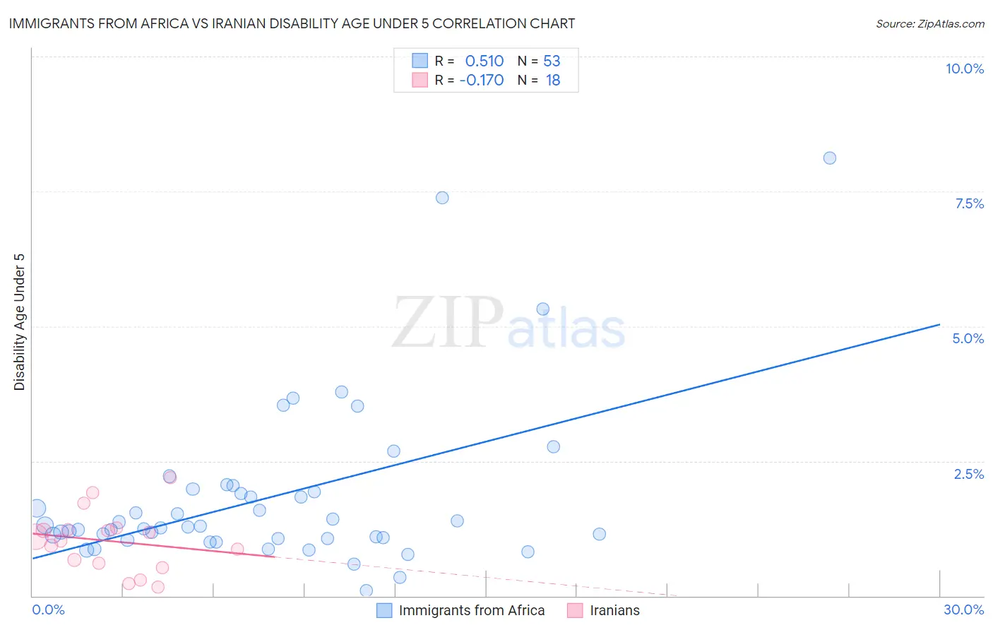 Immigrants from Africa vs Iranian Disability Age Under 5