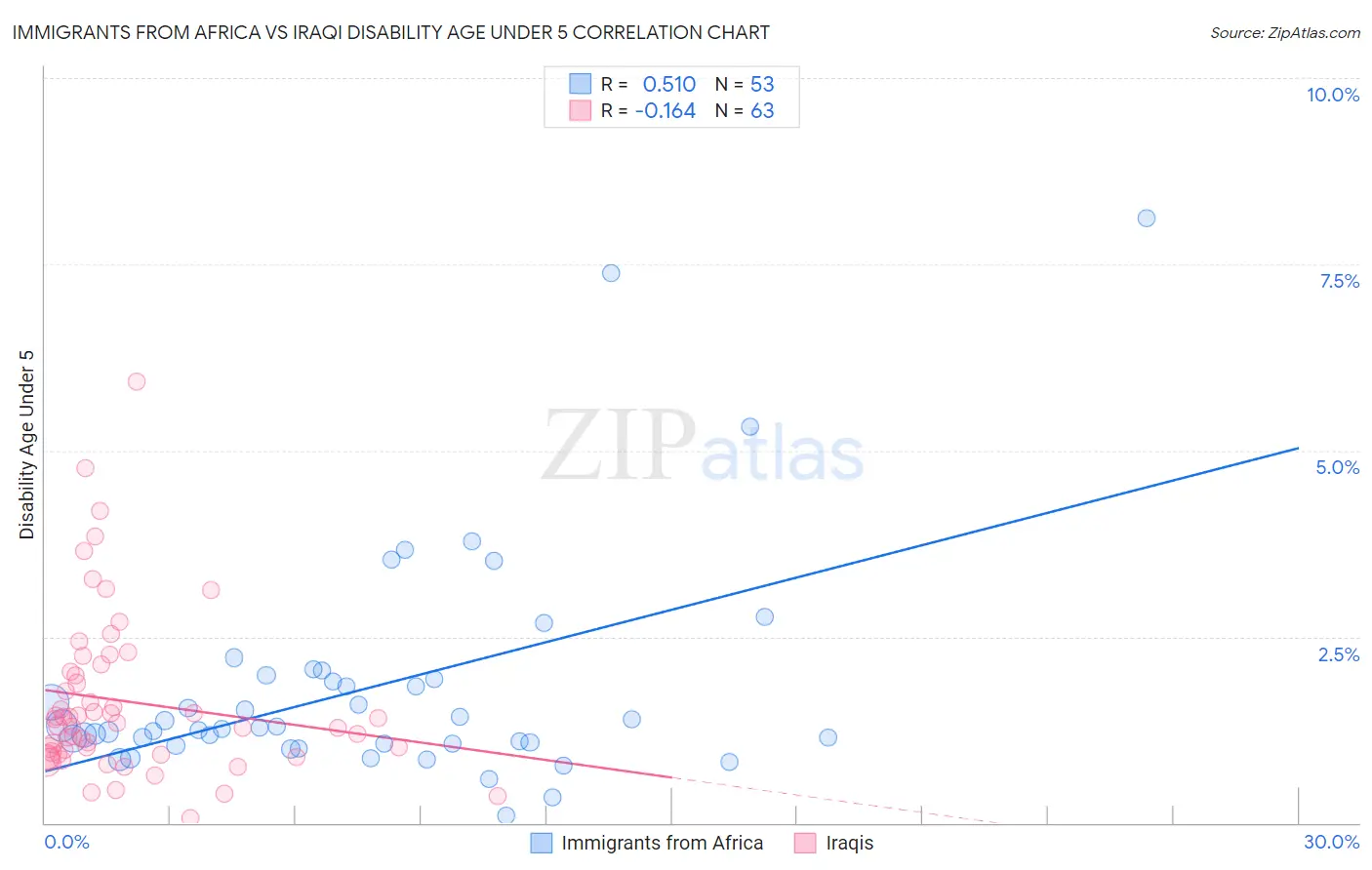 Immigrants from Africa vs Iraqi Disability Age Under 5