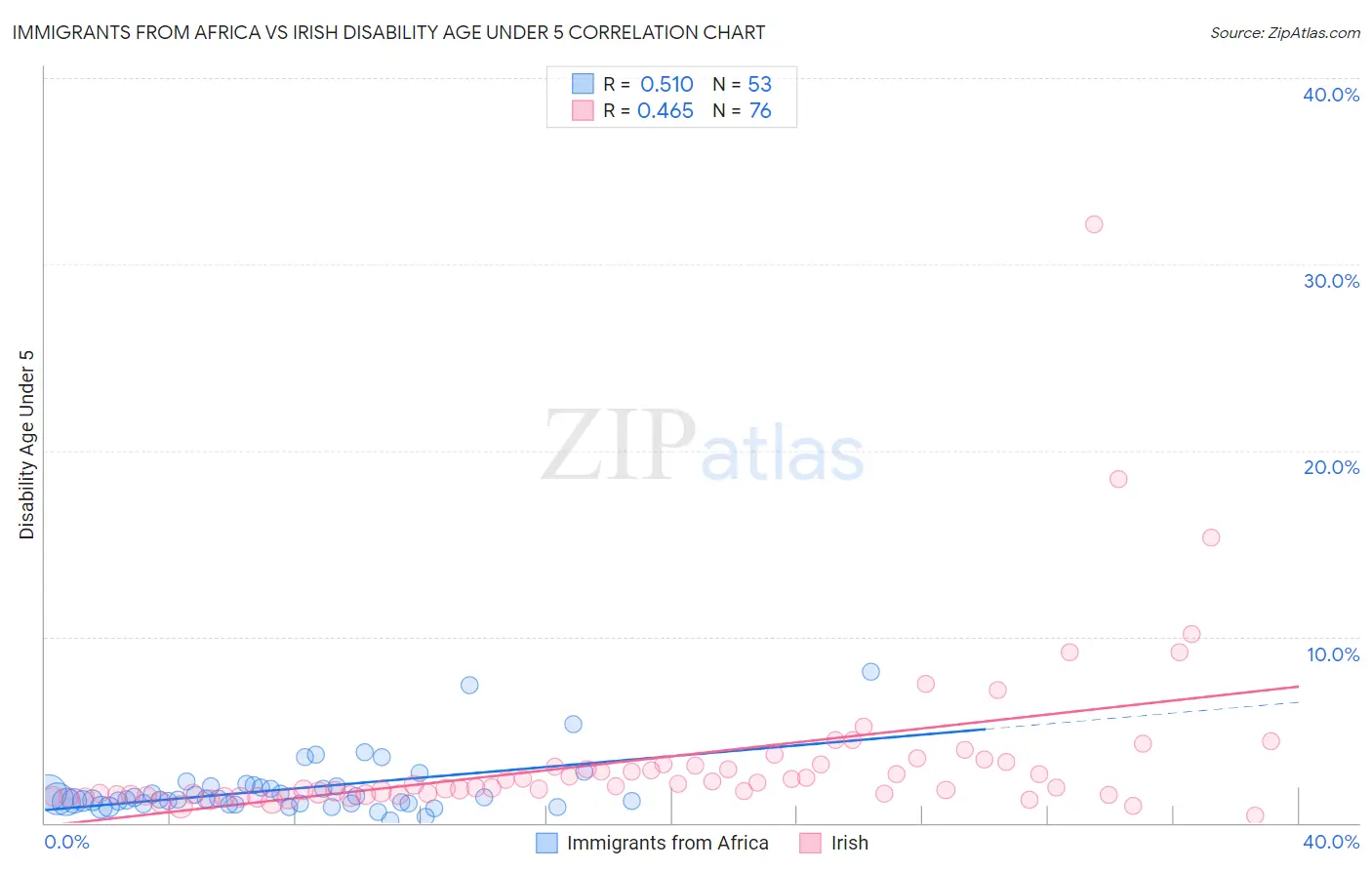 Immigrants from Africa vs Irish Disability Age Under 5