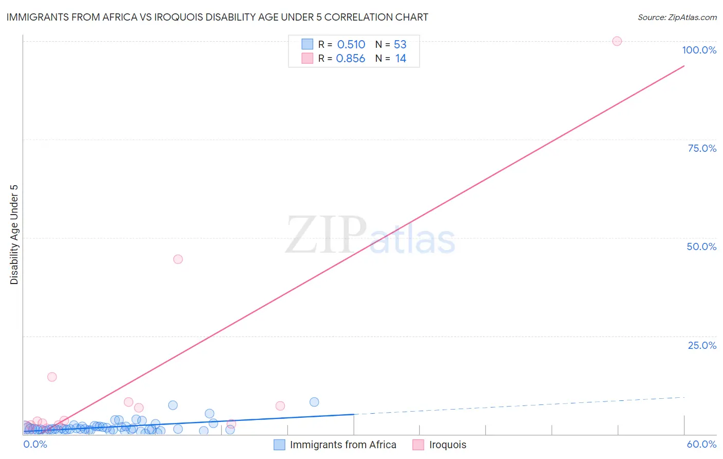 Immigrants from Africa vs Iroquois Disability Age Under 5