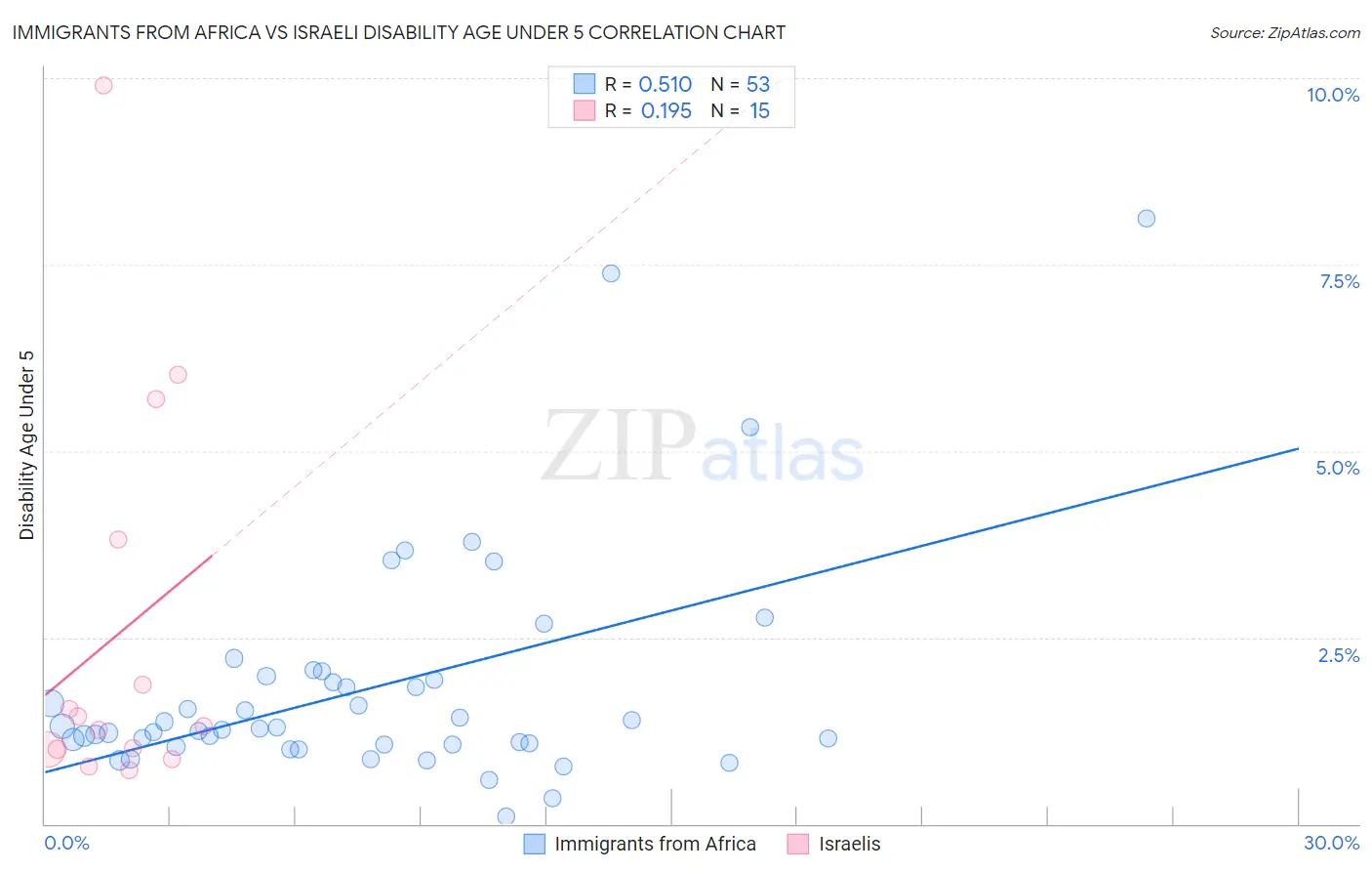 Immigrants from Africa vs Israeli Disability Age Under 5