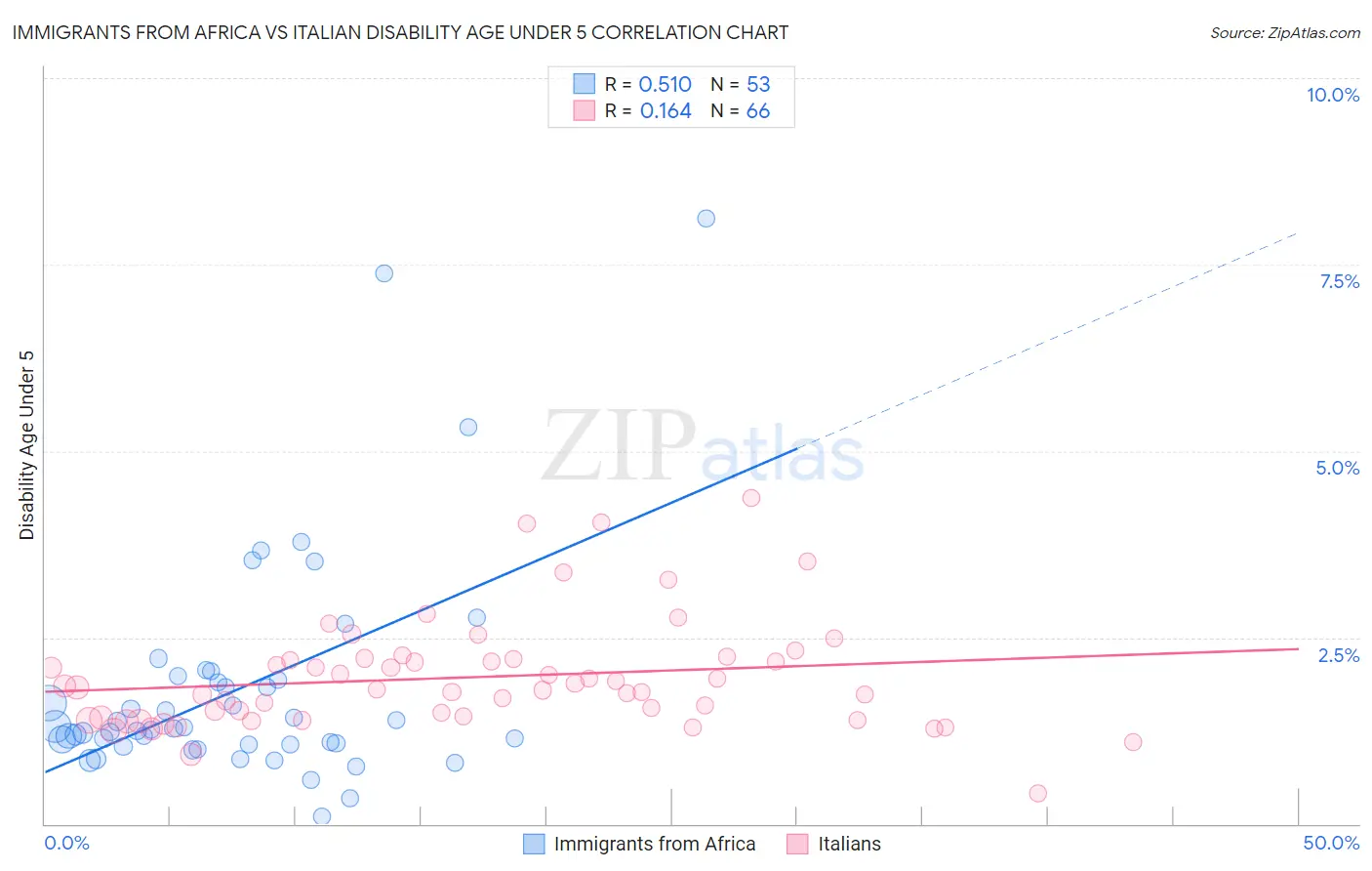 Immigrants from Africa vs Italian Disability Age Under 5