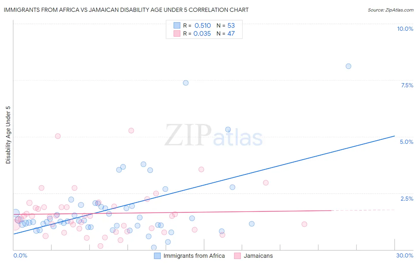 Immigrants from Africa vs Jamaican Disability Age Under 5