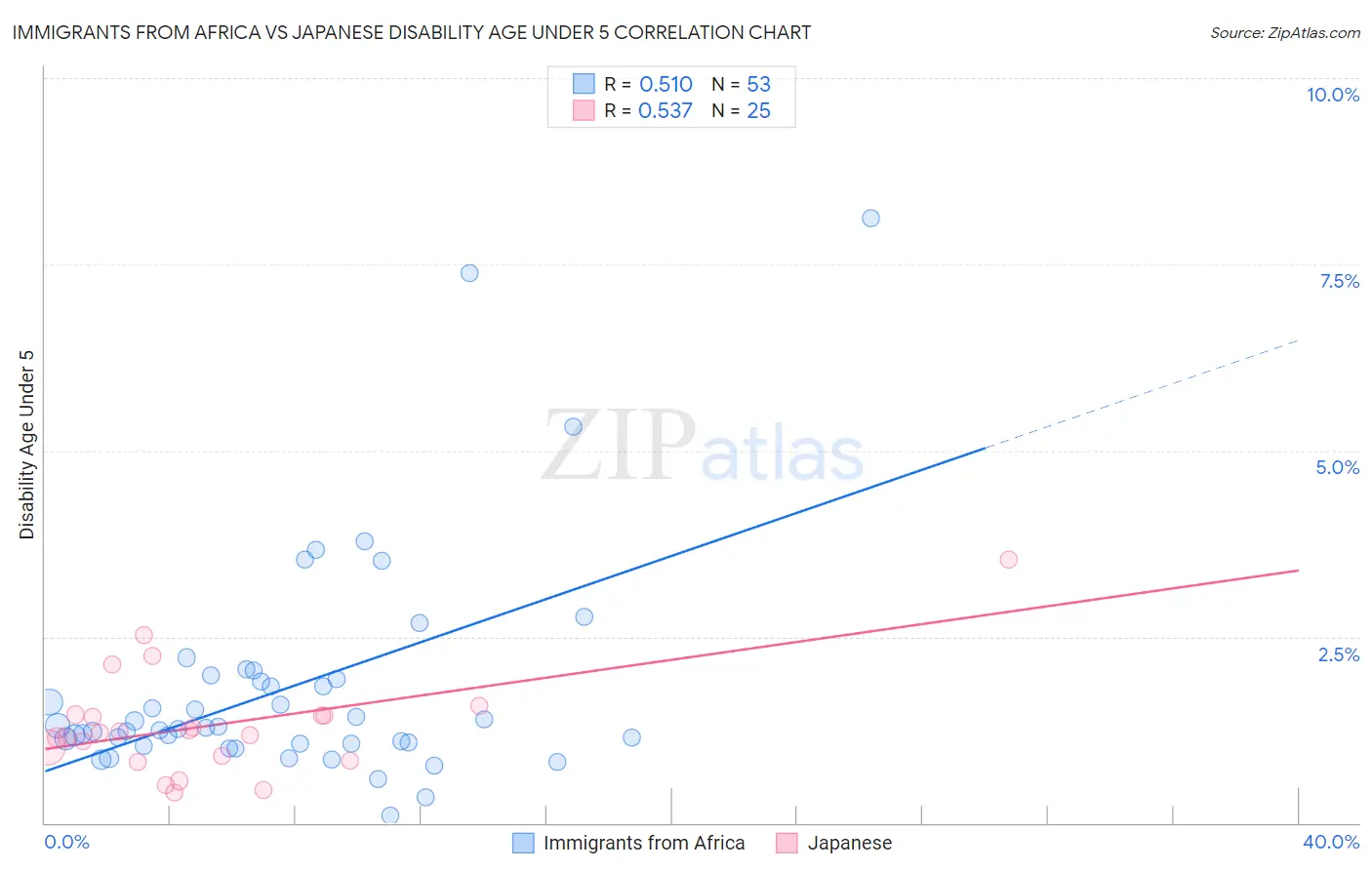 Immigrants from Africa vs Japanese Disability Age Under 5